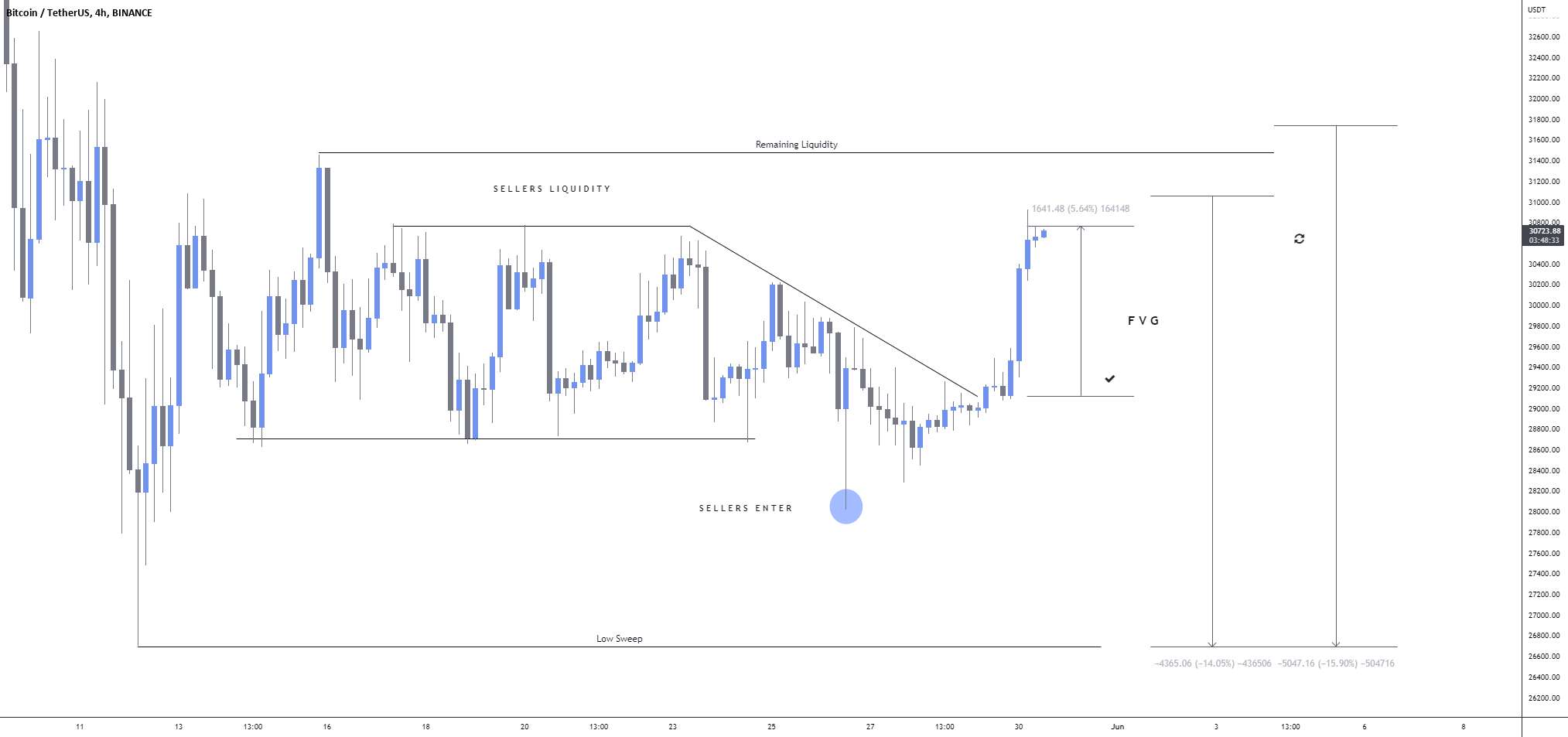  تحلیل بیت کوین - BTCUSD: خریداران به دام افتاده اند