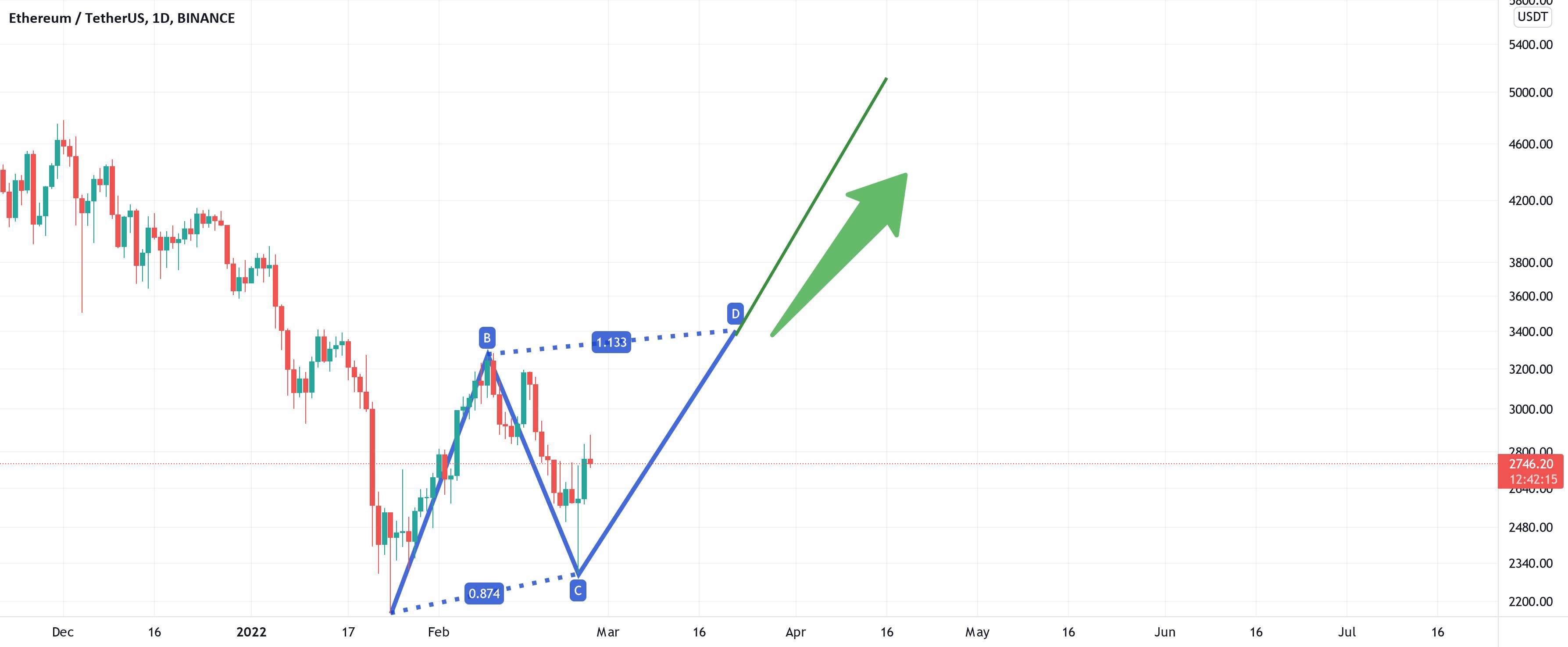 الگوی abcd ETH/USDT