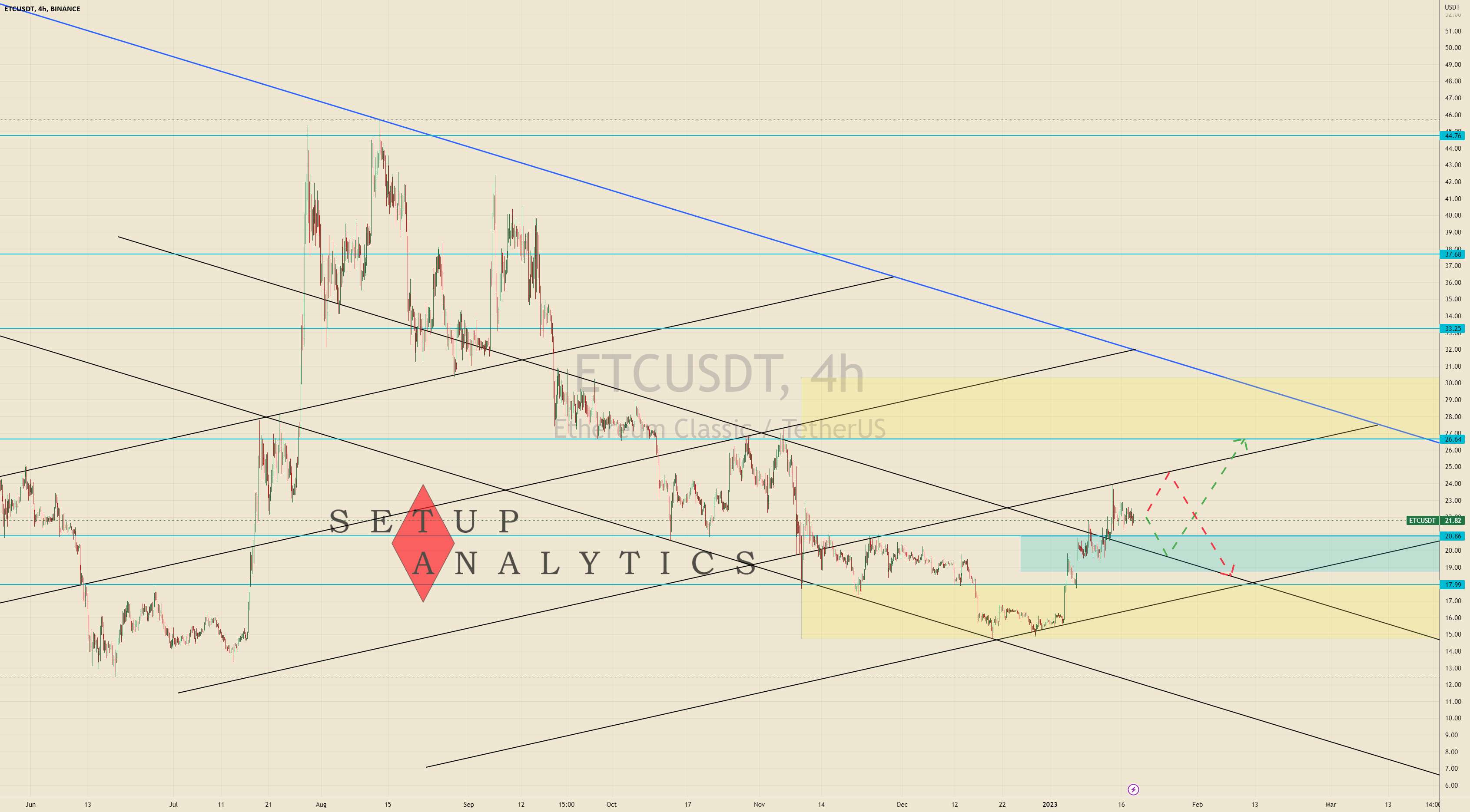  تحلیل اتريوم كلاسيك - بررسی ETC/USDT