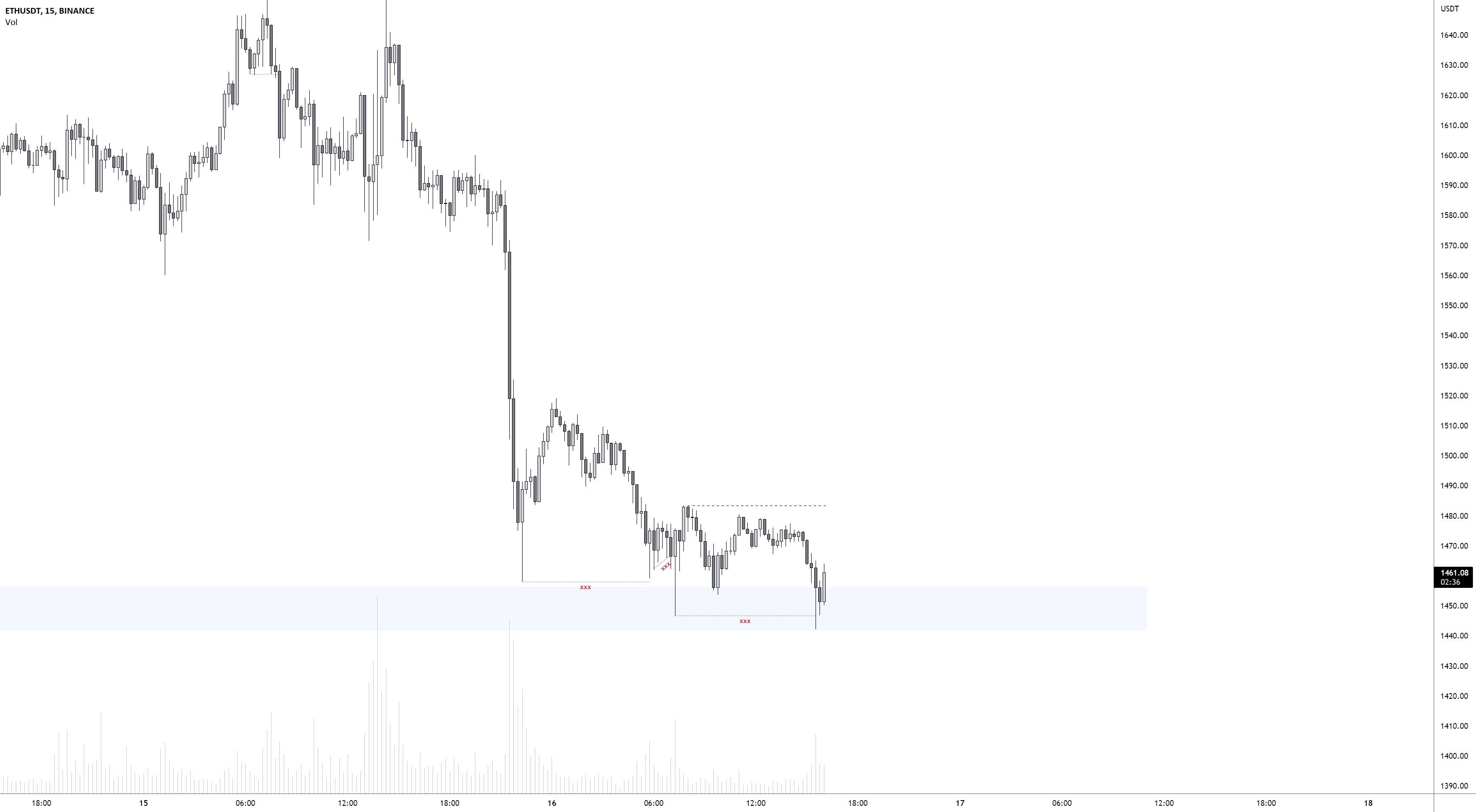 ETH فشار کوتاه ورودی؟