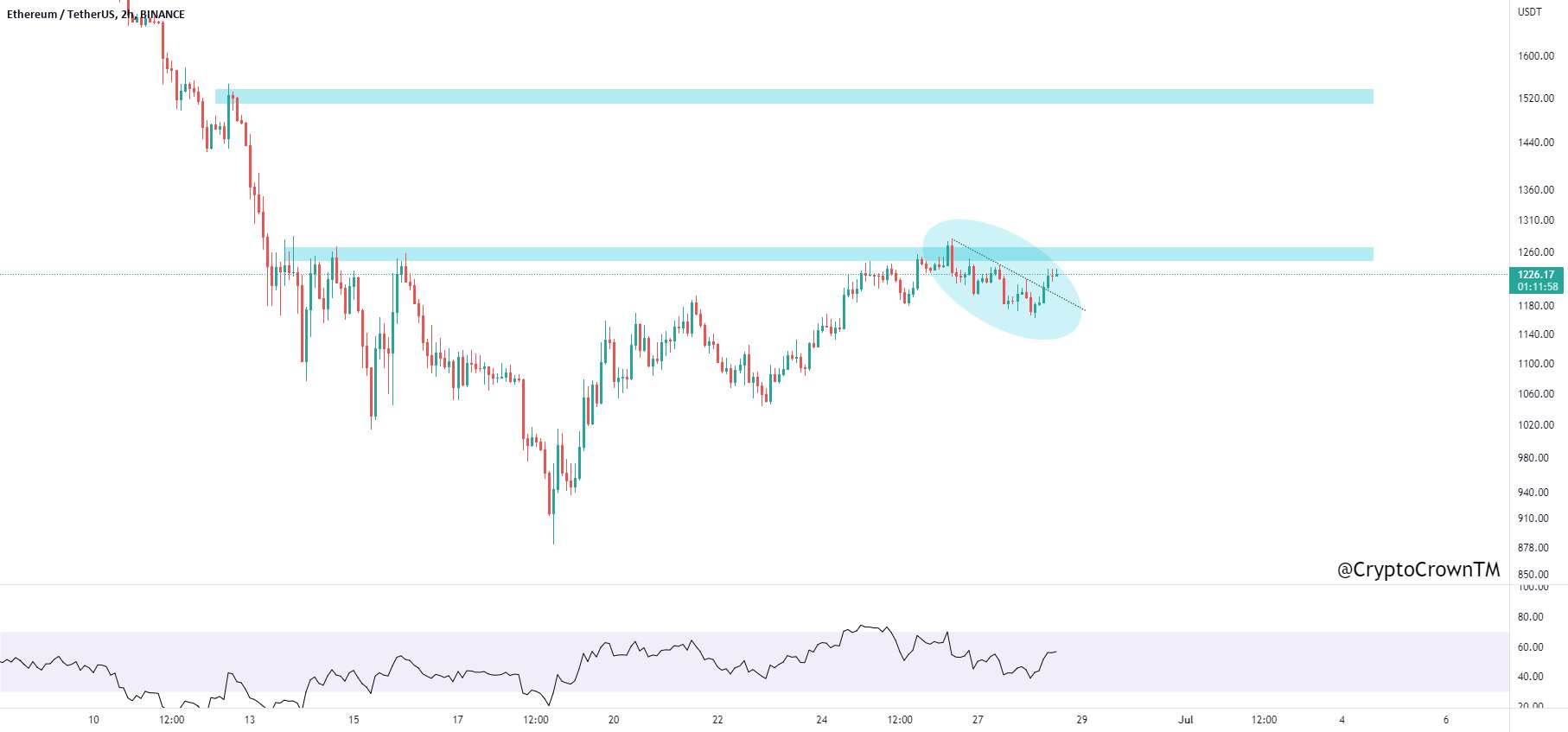  تحلیل اتریوم - #ETH (اتریوم) در منطقه مهم است.