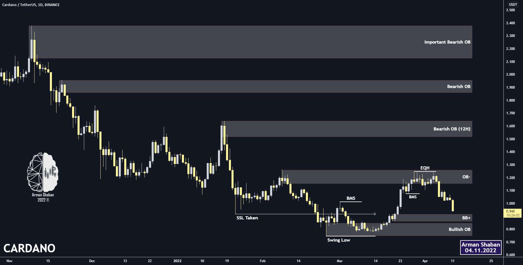  تحلیل کاردانو - CARDANO Daily TA : 04.11.22 (به روز رسانی)