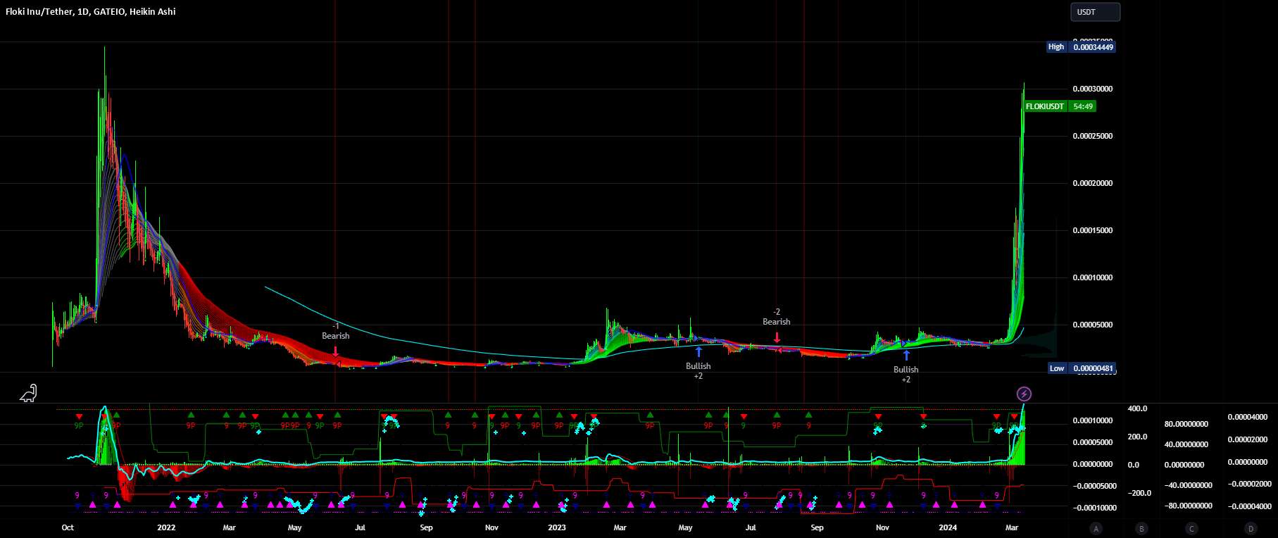 FLOKIUSDT FLOKI هدف PTs 0.1288 - 0.69 (Fm Elon)