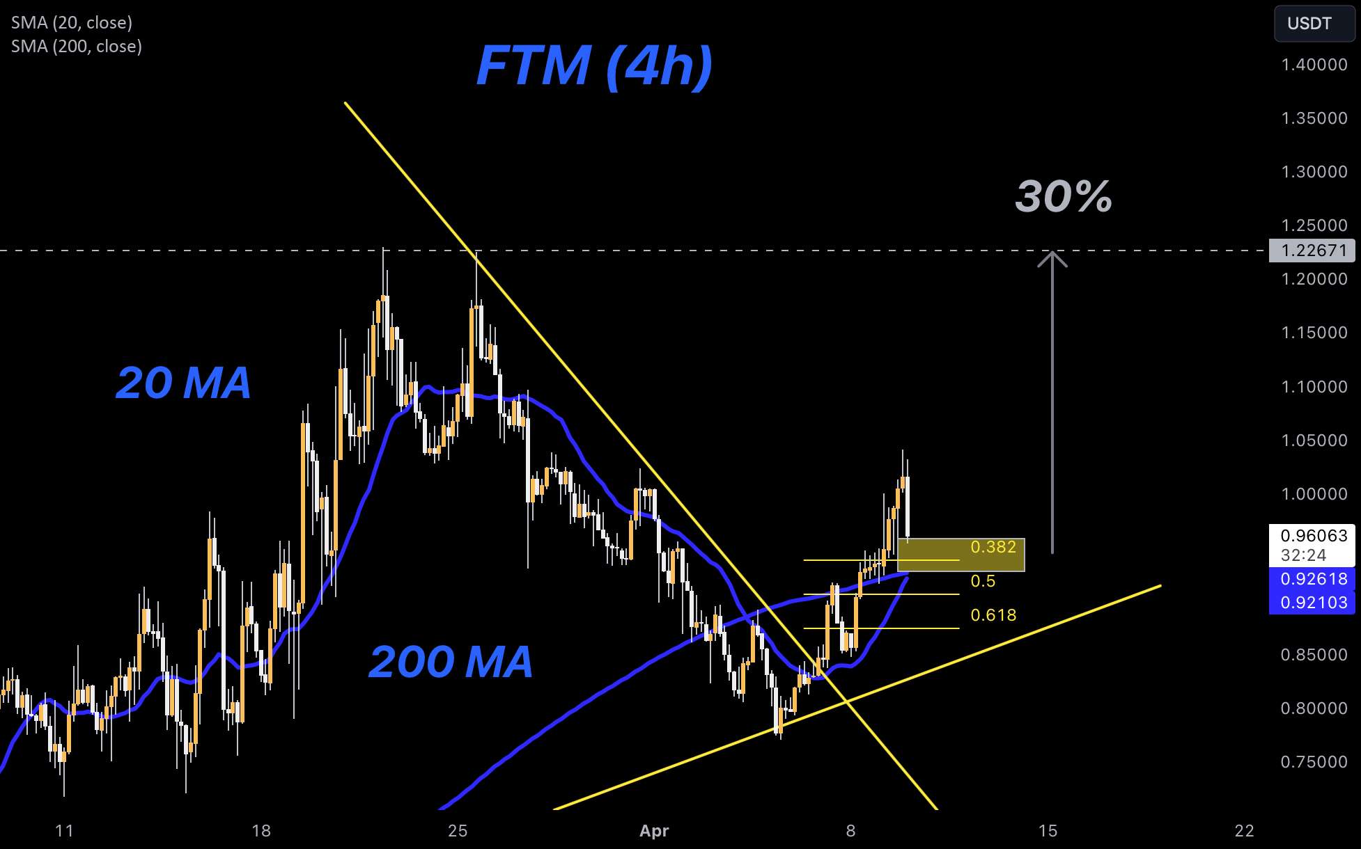  تحلیل فانتوم - FTM قوی به نظر می رسد (30٪ حرکت در آینده است؟!)
