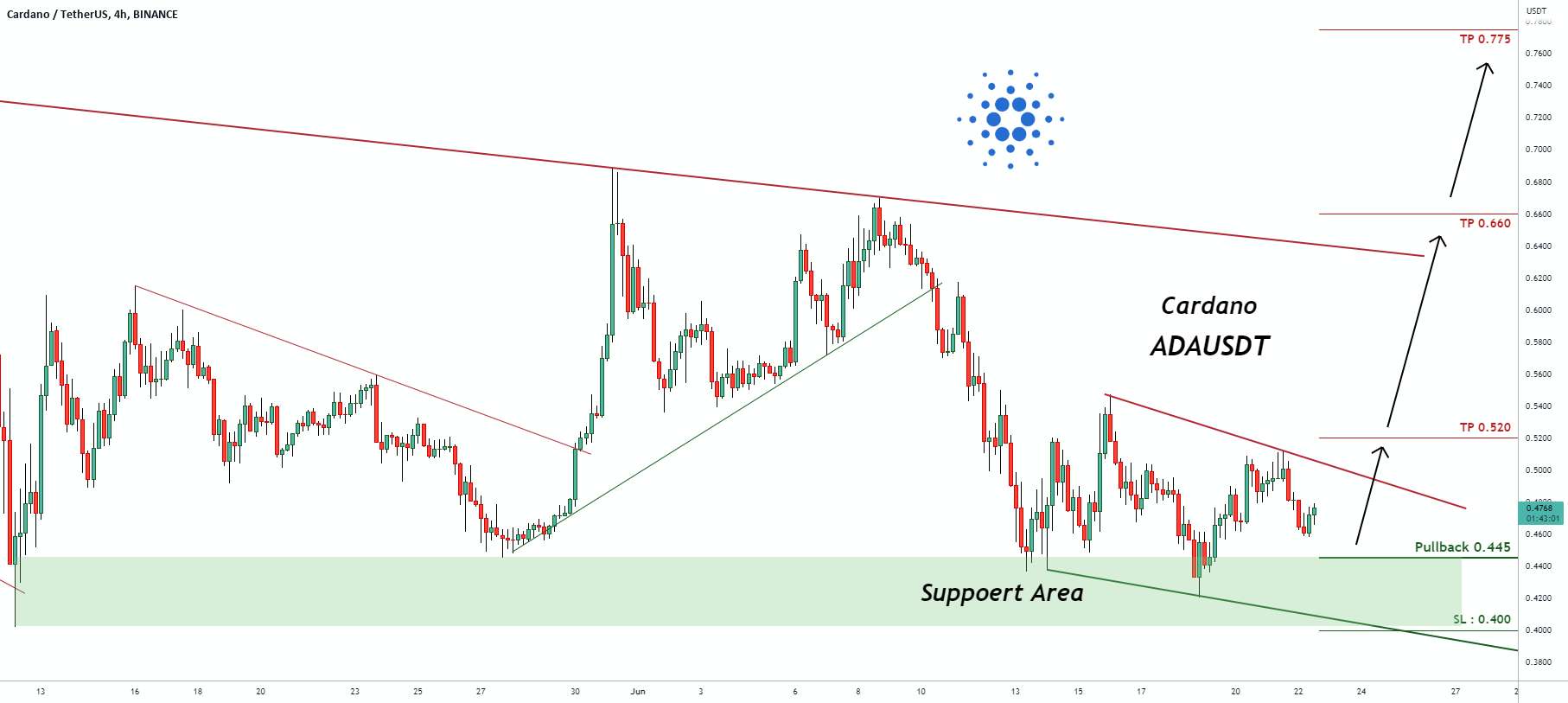 سیگنال معاملاتی برای ADAUSDT Cardano