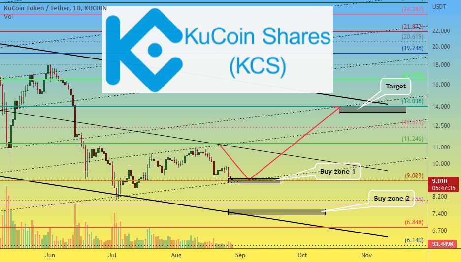  تحلیل KuCoin Token - KCSUSDT 1d - هدف ما 14 دلار است
