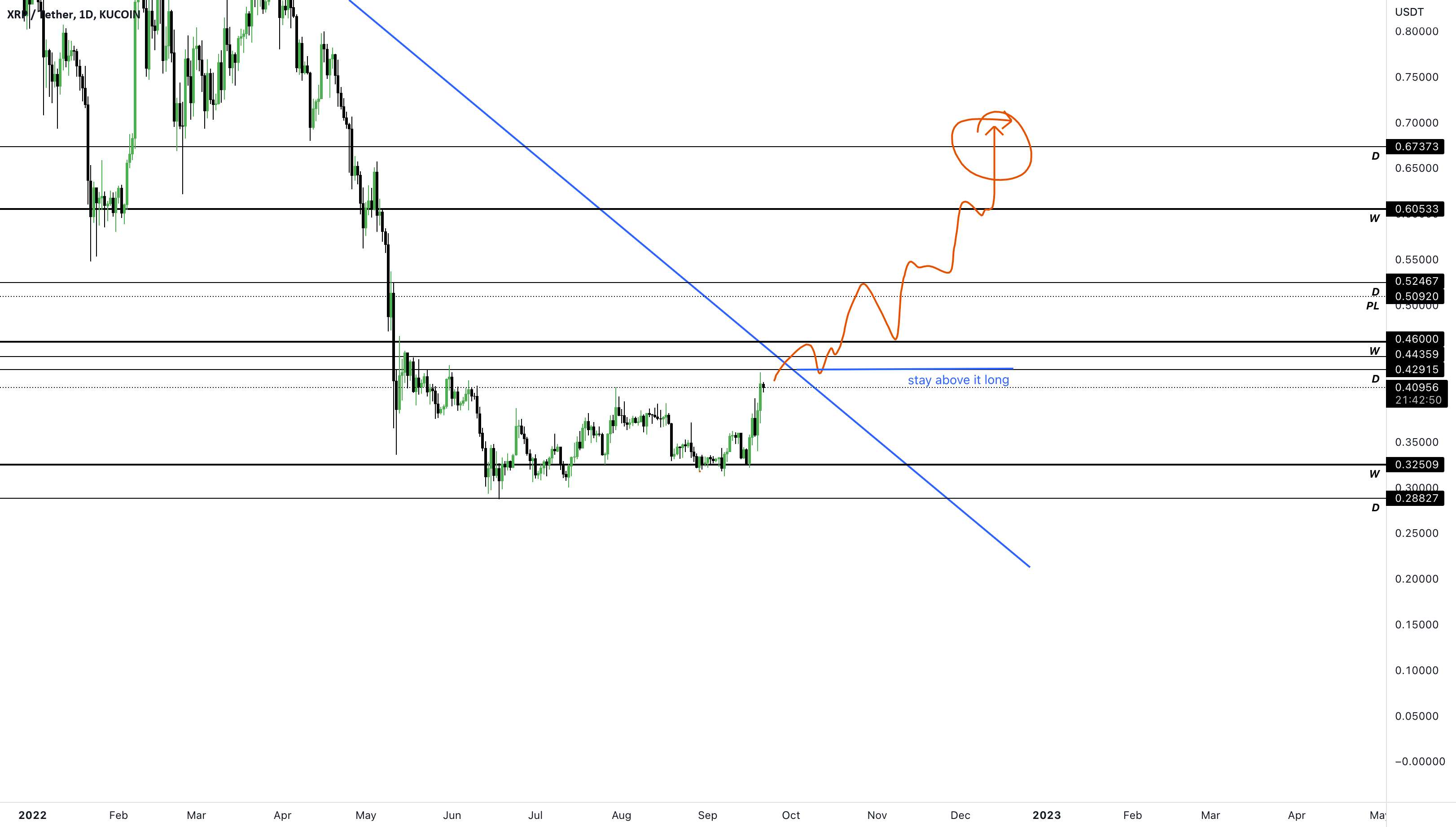  تحلیل ریپل - #xrp بالای 0.40 بمانید، تا 0.65 حرکت کنید