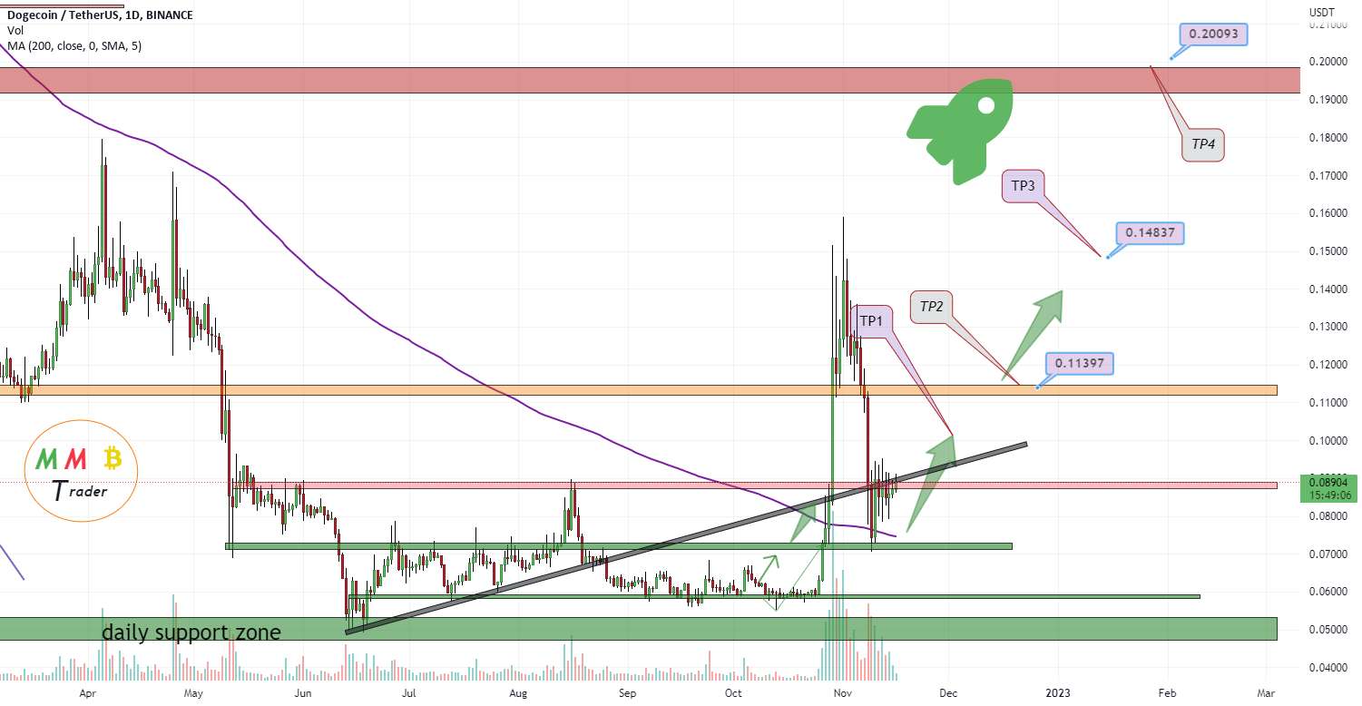 DOGEUSDT آماده راه اندازی پمپ است