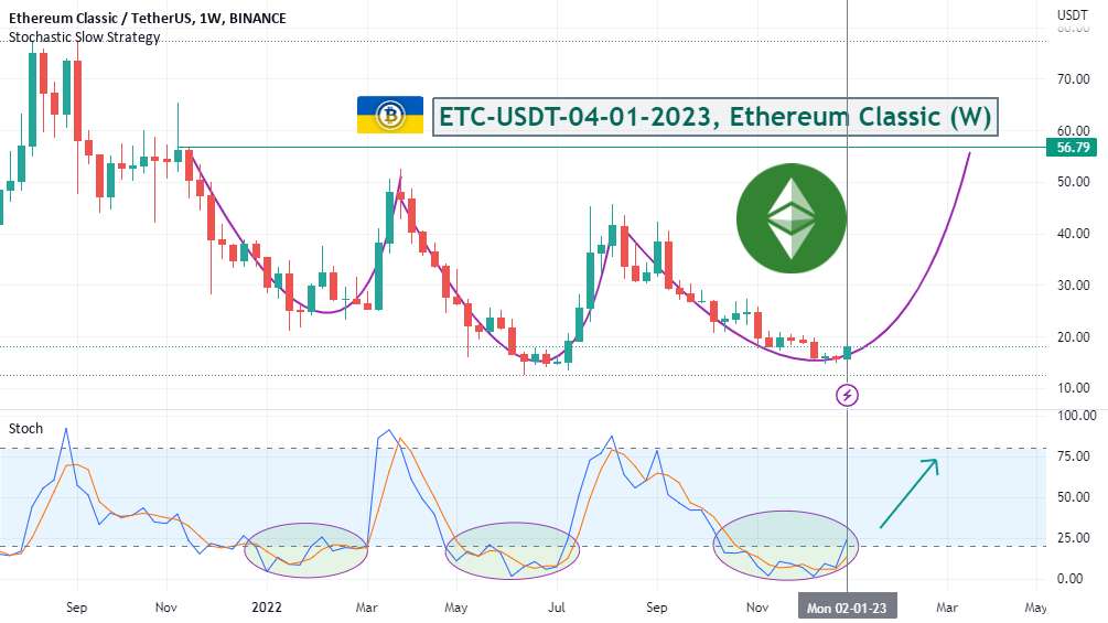  تحلیل اتريوم كلاسيك - ETC-USDT-04-01-2023، Ethereum Classic