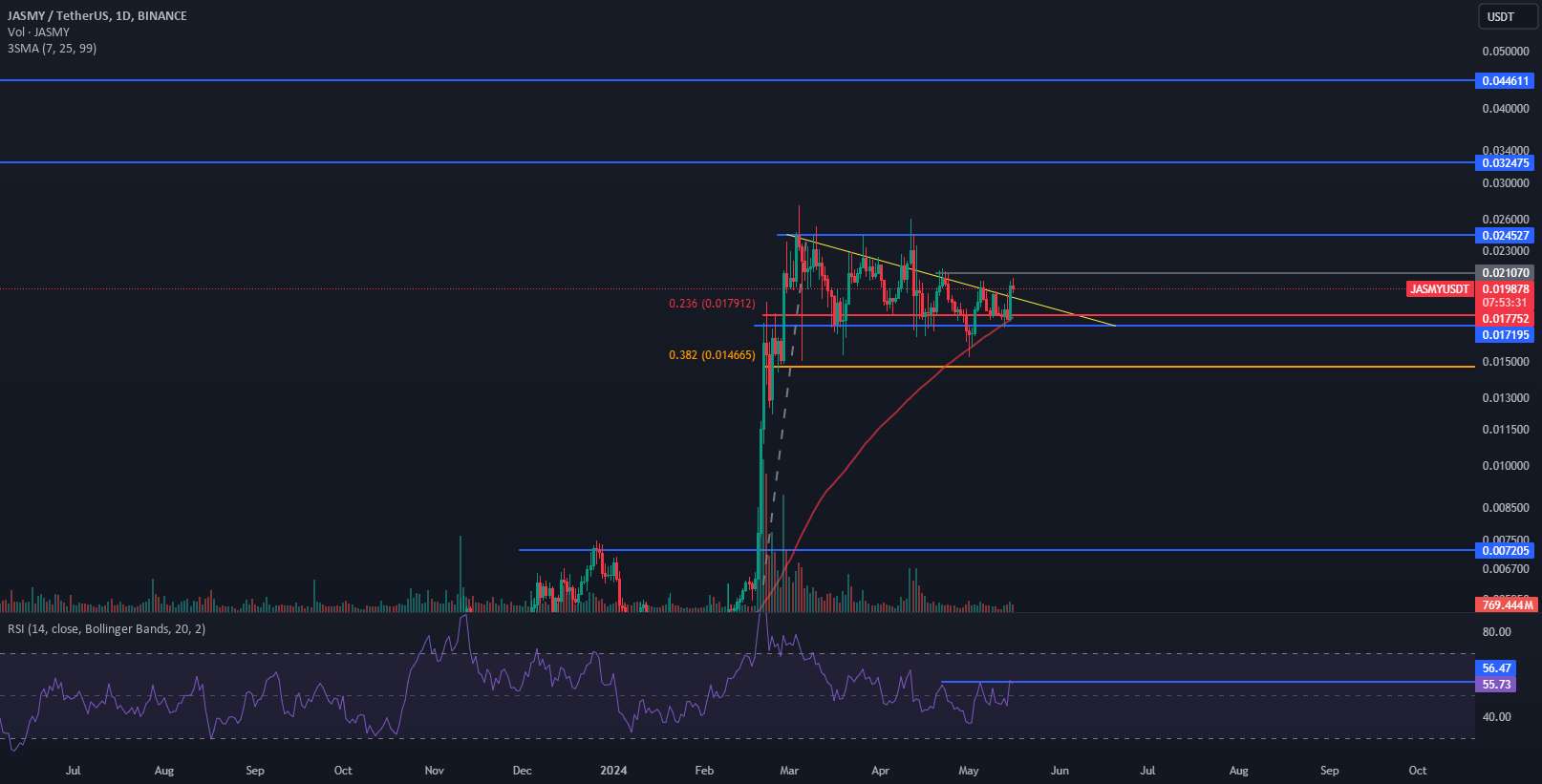 📈تحلیل روزانه: کاوش در JASMY برای معاملات سودآور🎯