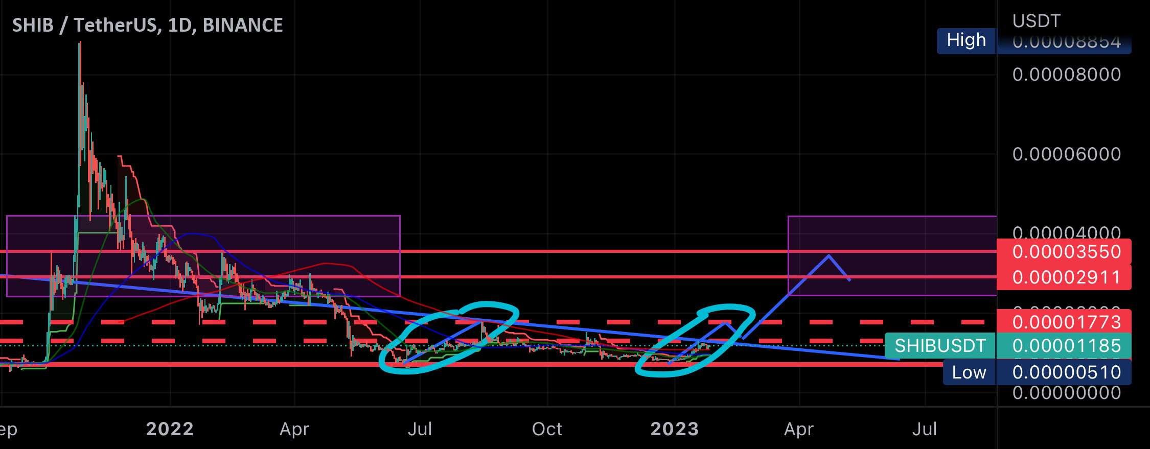  تحلیل شیبا - SHIB USDT BINANCE