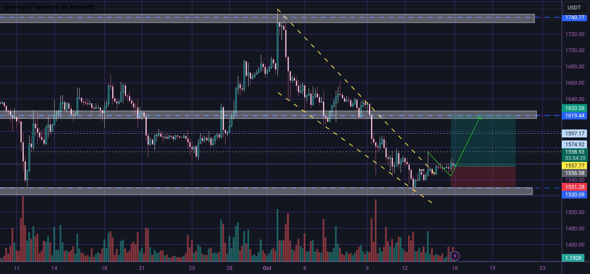  تحلیل اتریوم - محدودیت خرید ETH 😎♻️😎♻️😎