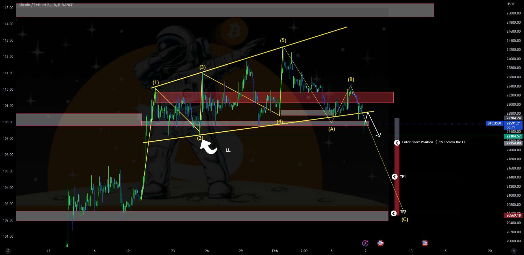 بیت کوین Ridin' C Wave