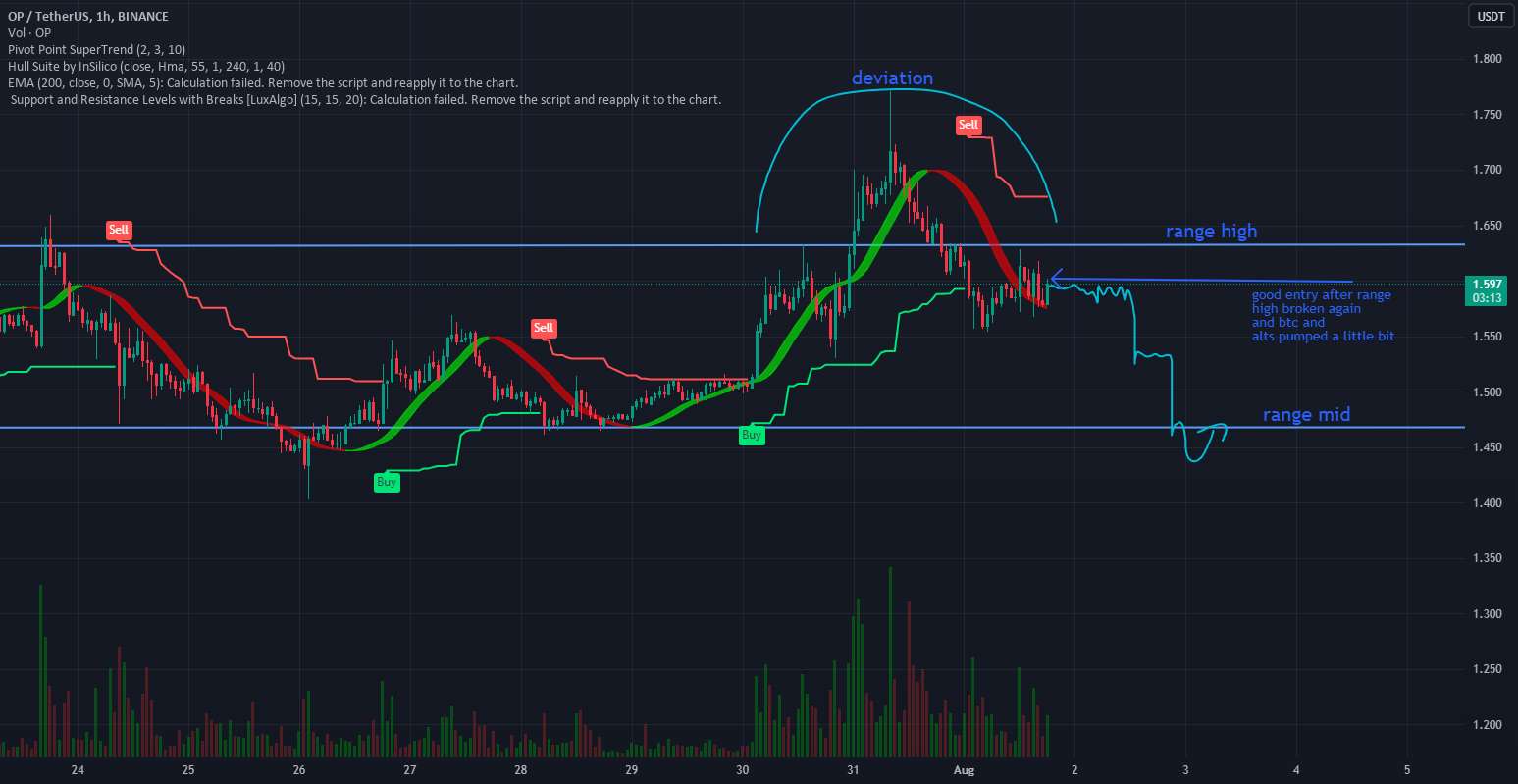  تحلیل Optimism - OP USDT کوتاه
