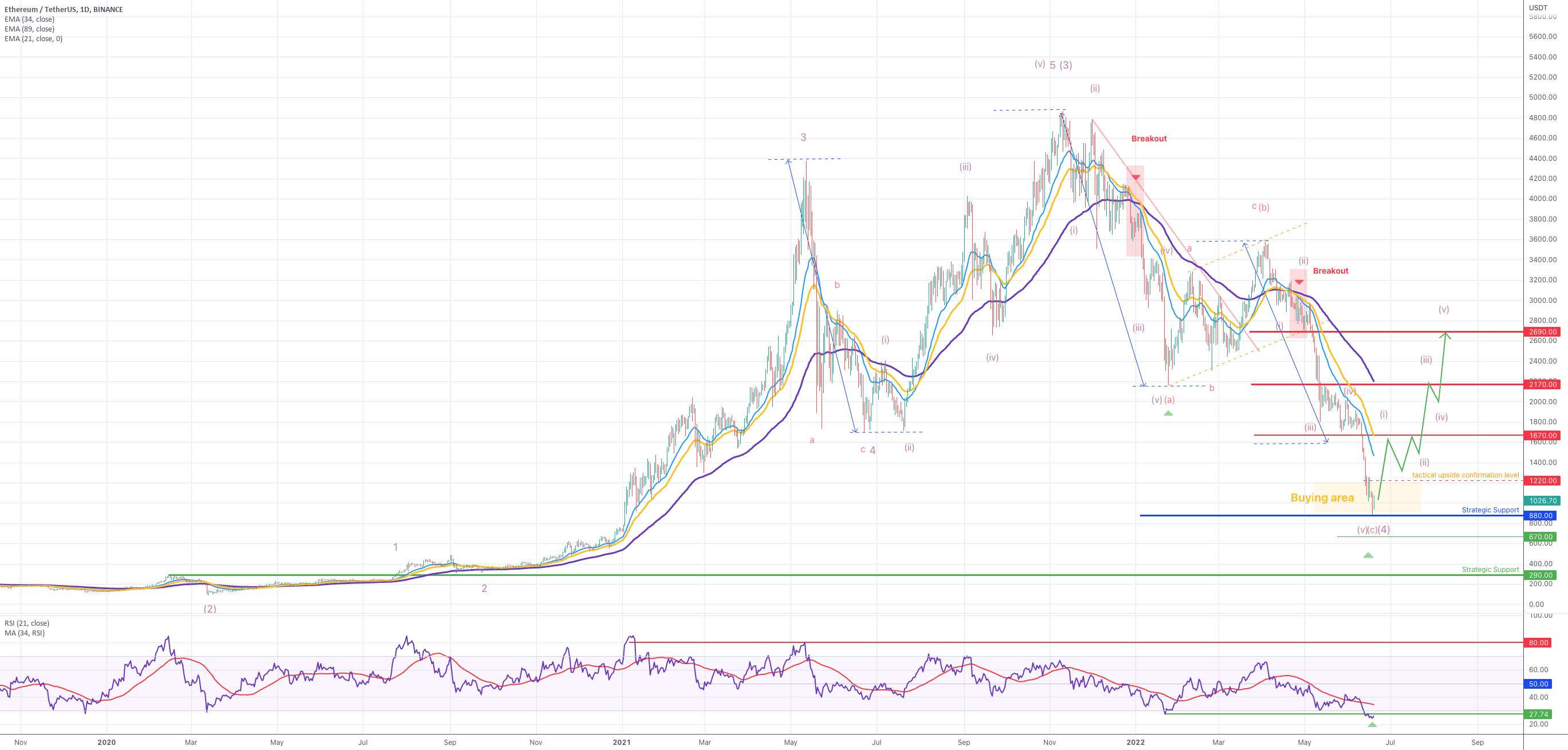  تحلیل اتریوم - ETH/USDT: پشتیبانی حیاتی در 880 رسیده - 1220 برای تماشا