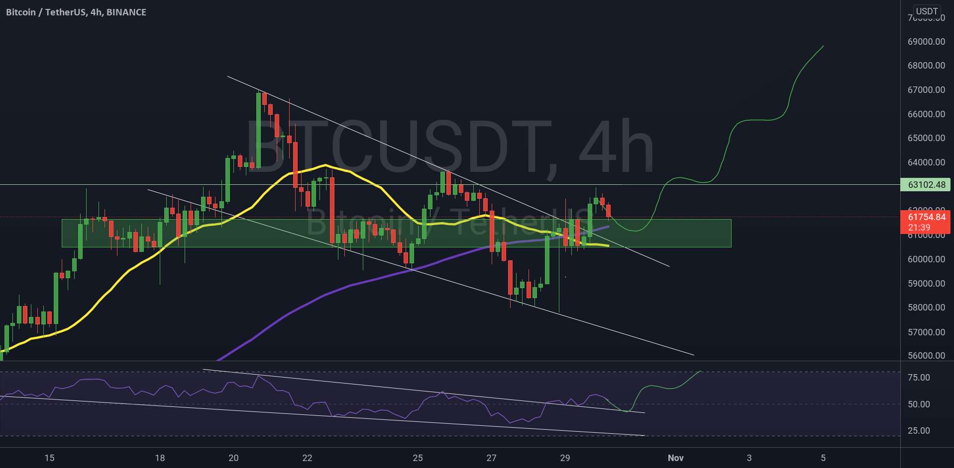  تحلیل بیت کوین - به روز رسانی 4 ساعته BTC/USDT