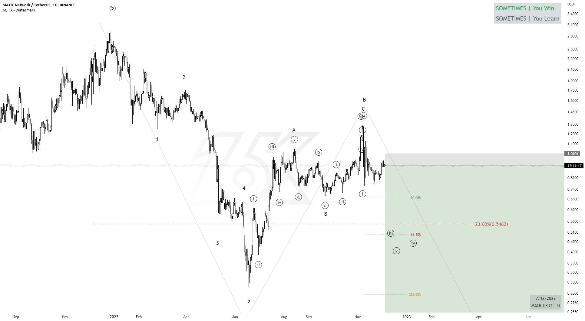 ایده فروش MATIC_USDT