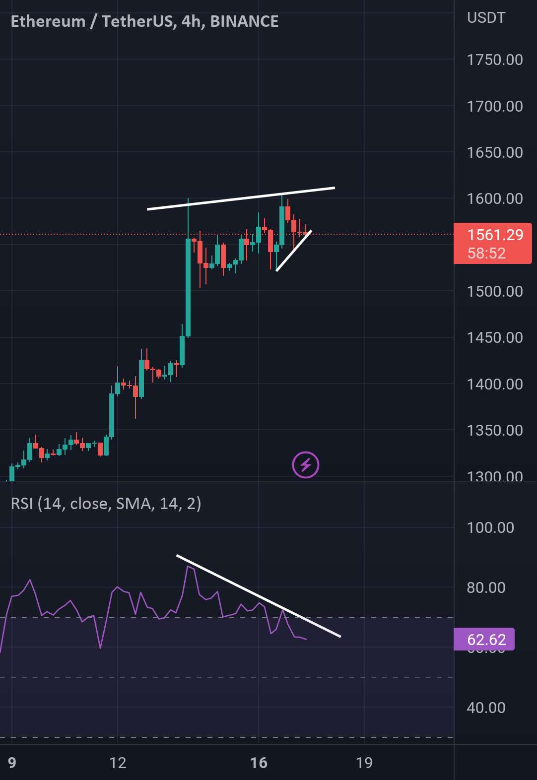  تحلیل اتریوم - واگرایی ETH RSI