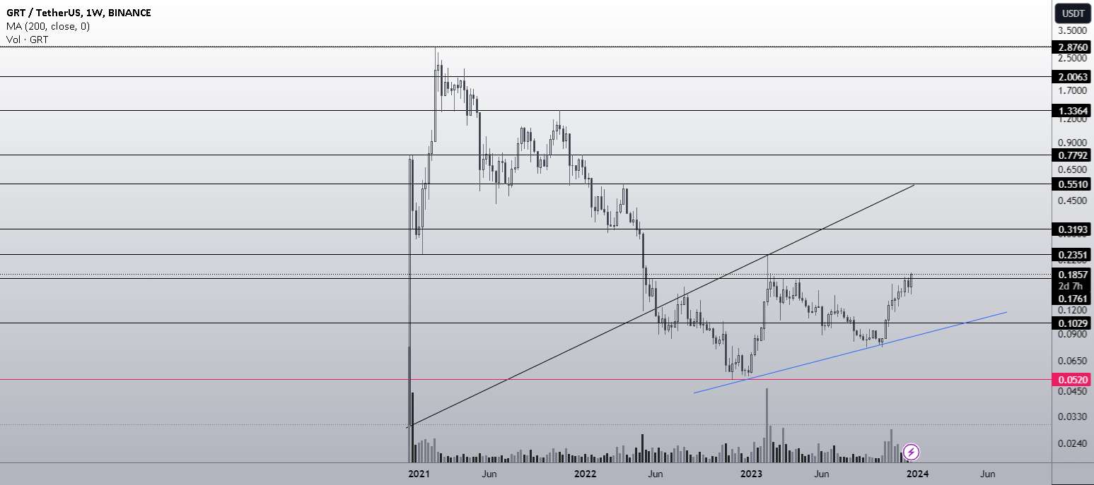 $GRT- حرکت قیمت عالی