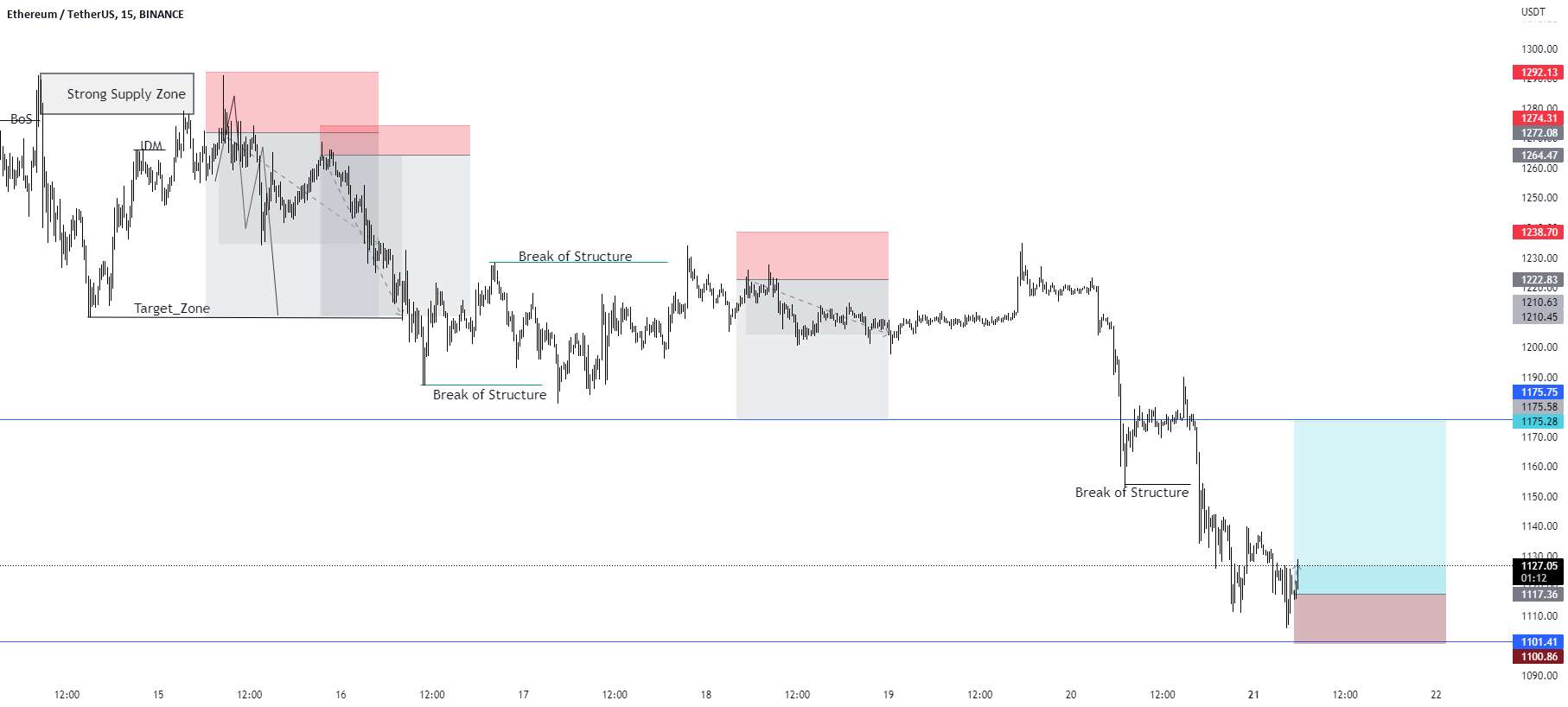  تحلیل اتریوم - راه اندازی تجارت خرید ETH/USD.