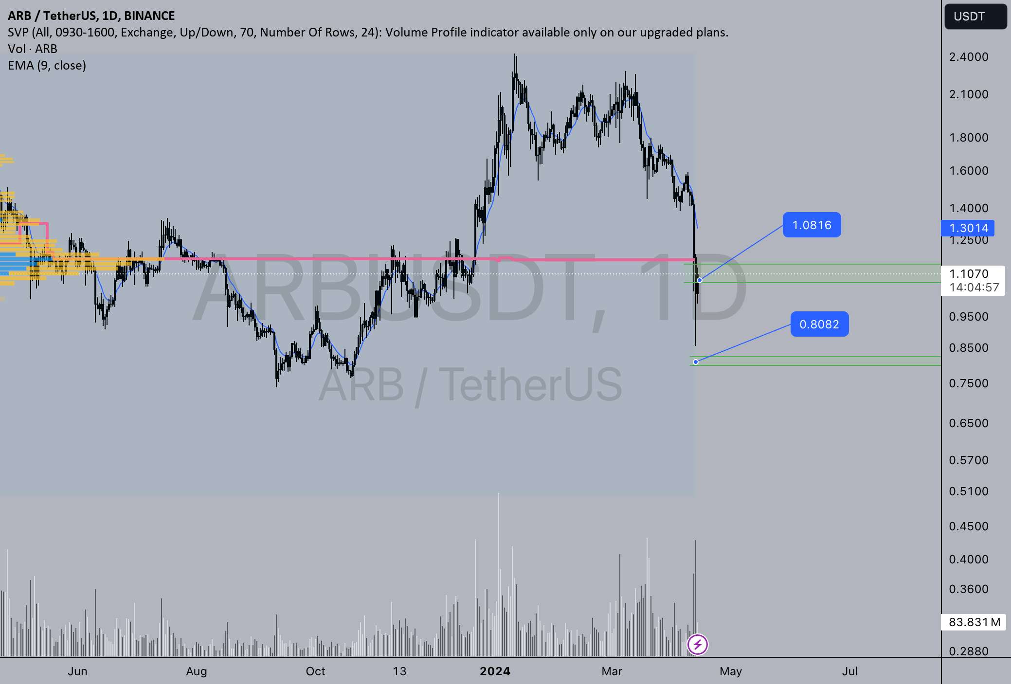  تحلیل ARB Protocol - ARB/USDT مناطق خوبی برای خرید دارند