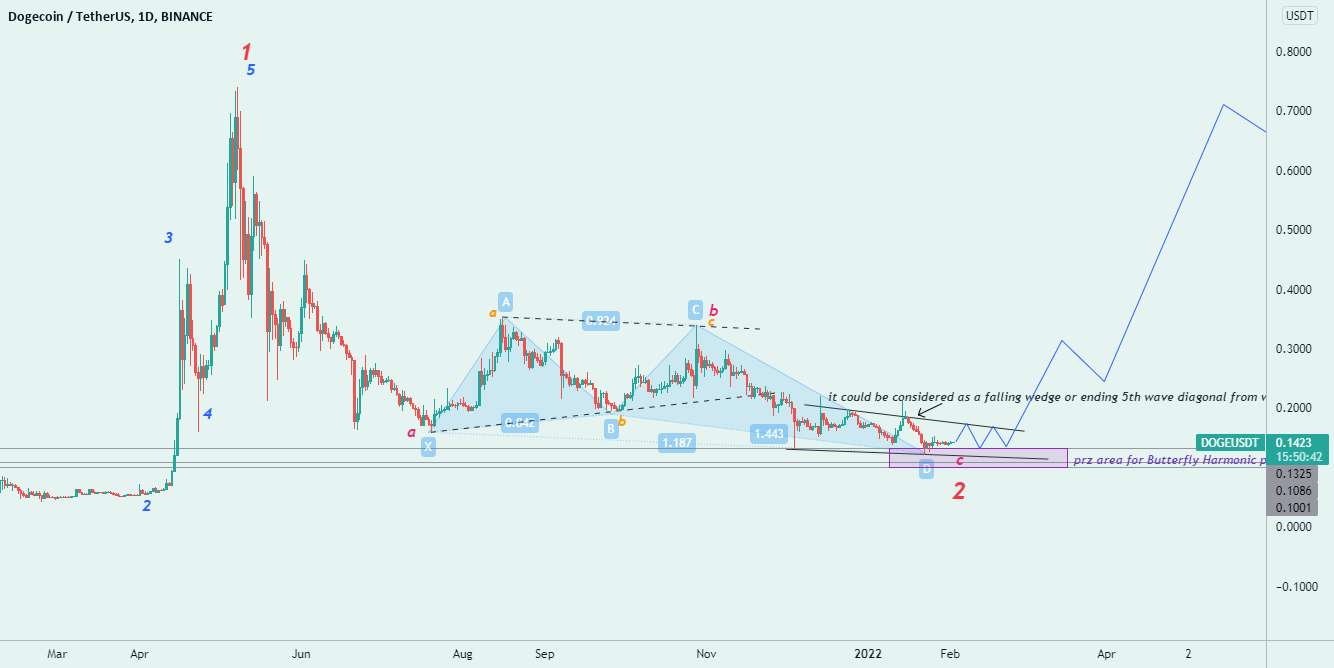  تحلیل دوج کوین - DOGEUSD سناریوی جالب!