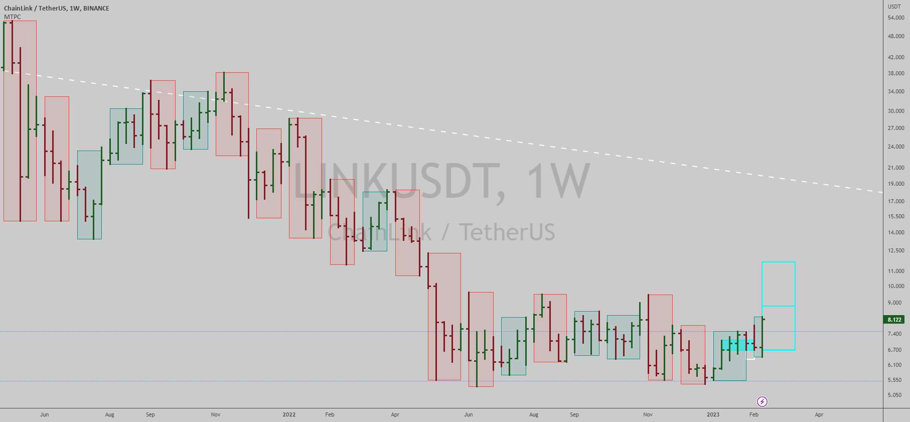 $LINKUSDT: روند هفتگی رو به افزایش است...