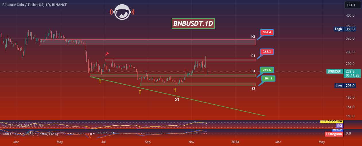  تحلیل بایننس کوین - BNBUSDT.1D