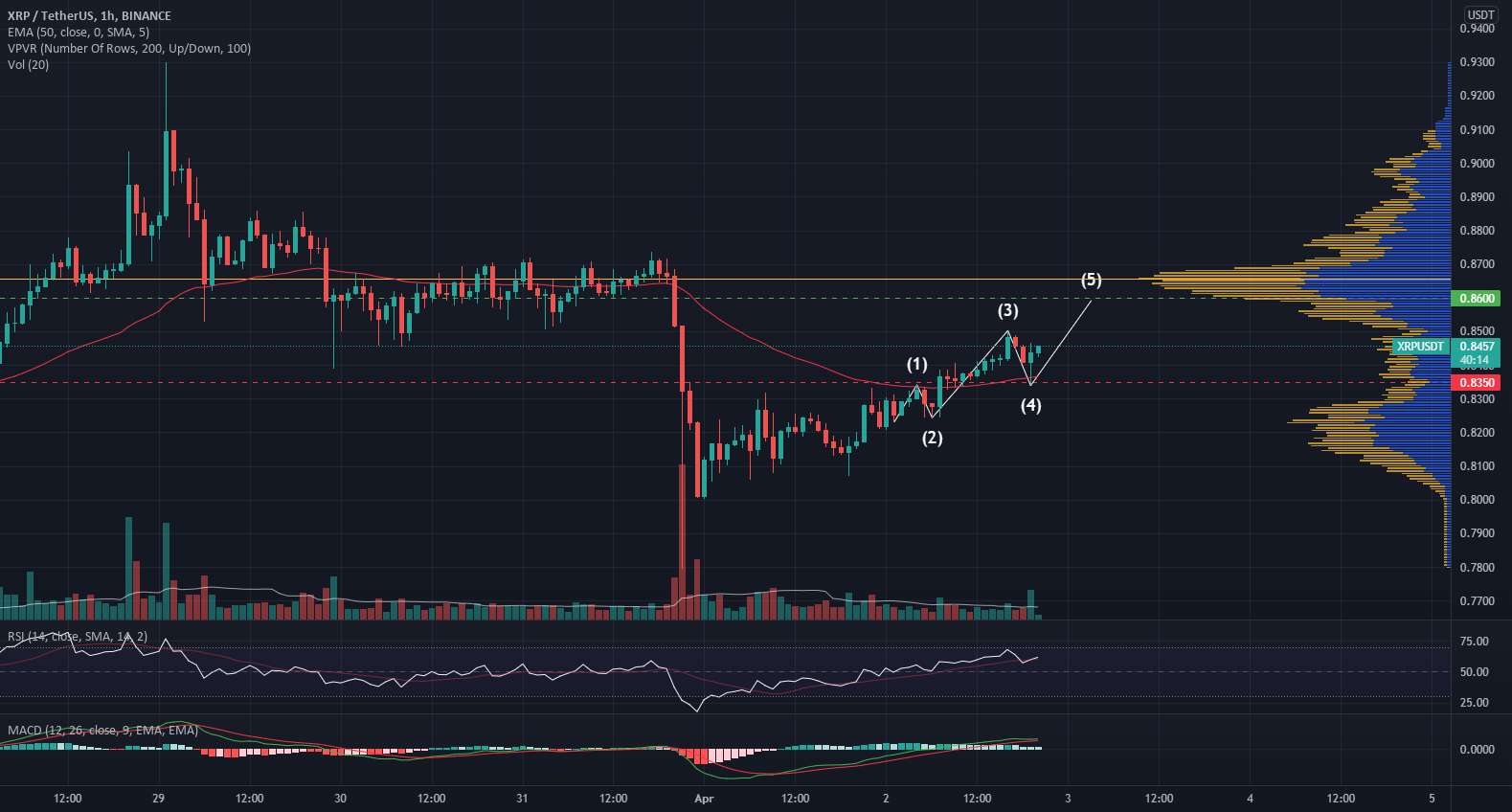 XRP در راه موج 5