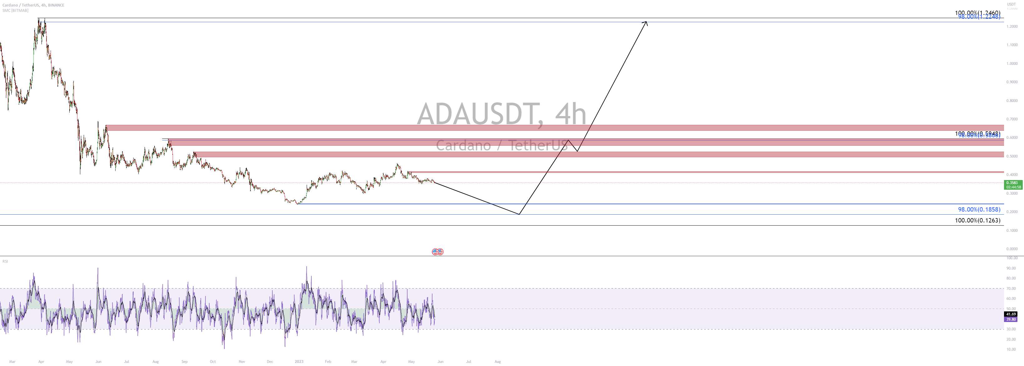  تحلیل کاردانو - adausdt آیا شما ناراحت هستید؟🧨😉