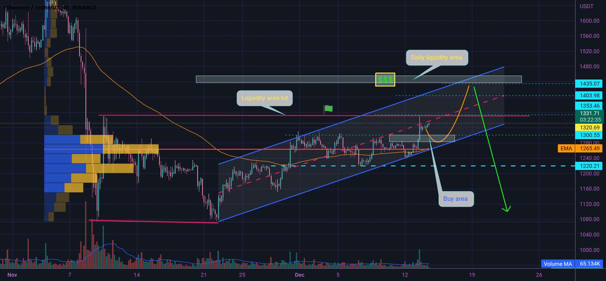  تحلیل اتریوم - ETH NEX MOVEMENT 🤔☕🤔☕🤔