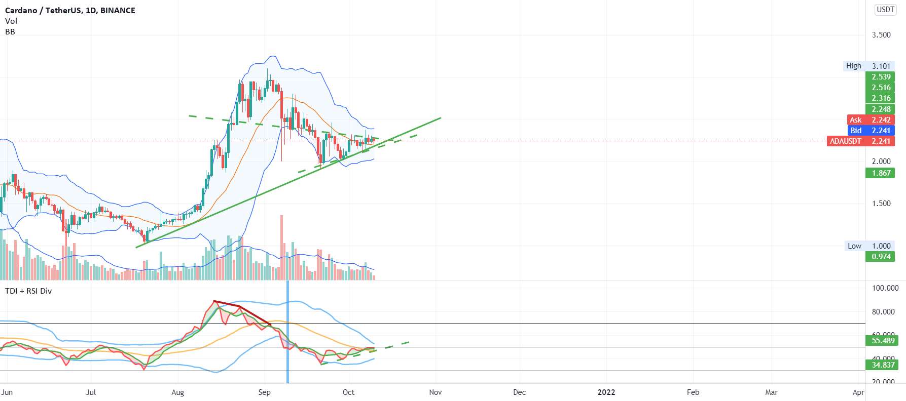 ADAUSDT Cardano/Tether Bullish است ، RSI قصد دارد از 50 عبور کند