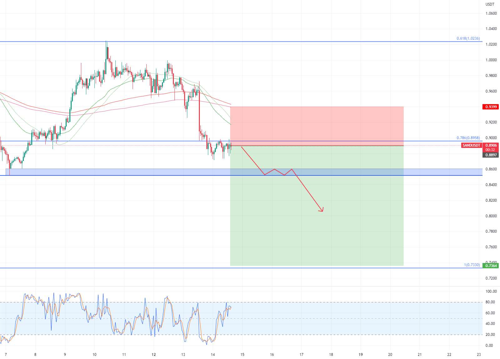  تحلیل سندباکس - SANDUSDT - آماده ادامه نزولی است 📉