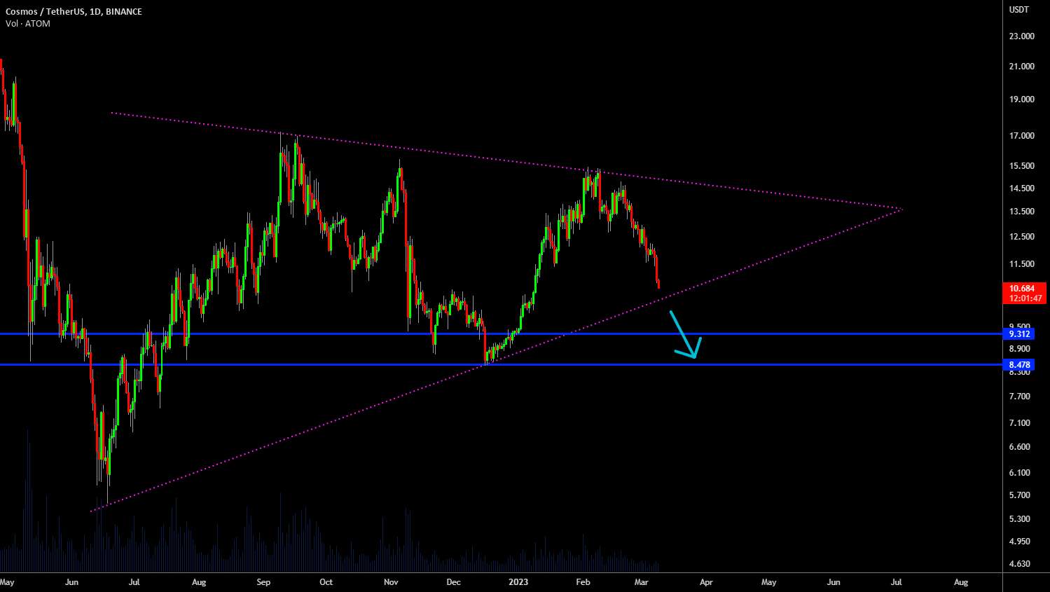  تحلیل کازماس - 🔥 ATOM Dropping Like A Rock: Triangle Break Out