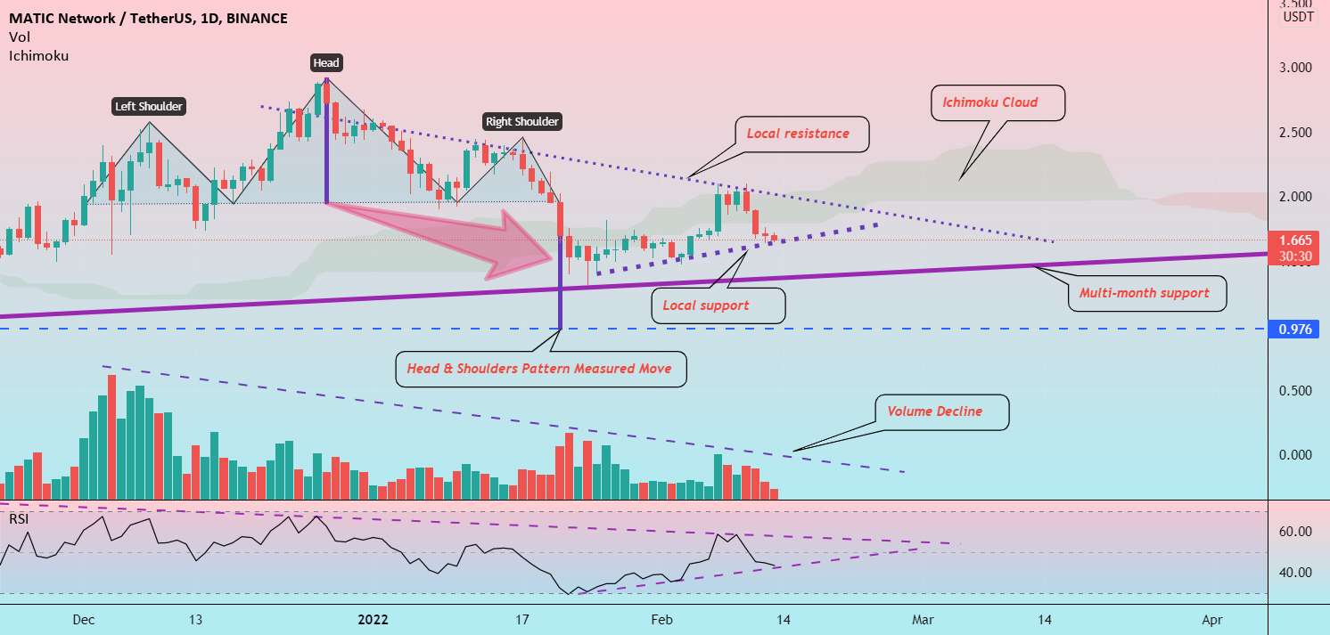 Polygon MATIC: 1D Chart Review