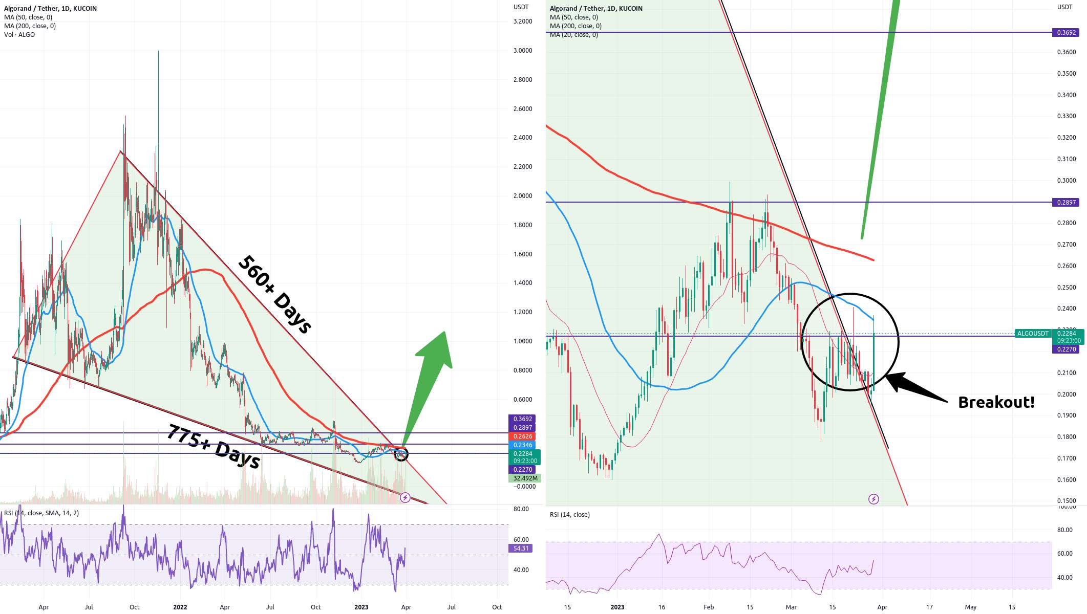  تحلیل الگوراند - Algo Breakout رخ داده است. منتظر چه هستم؟