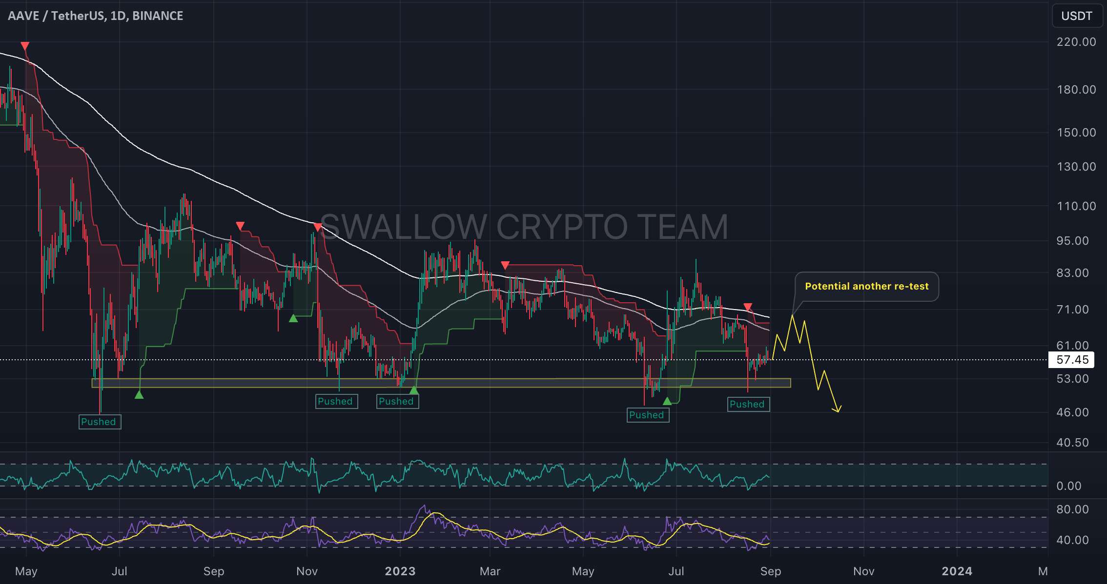 AAVE/USDT یک فشار دیگر به EMA ها؟