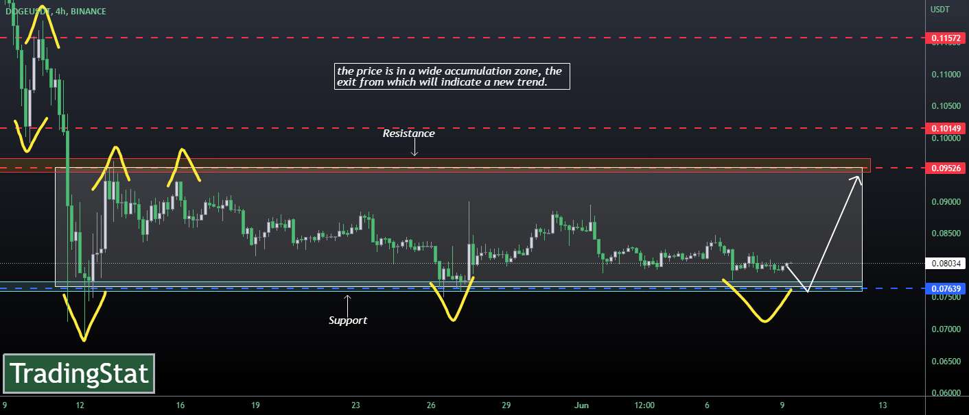 TS ❕ DOGEUSD: هنوز در حال حرکت است