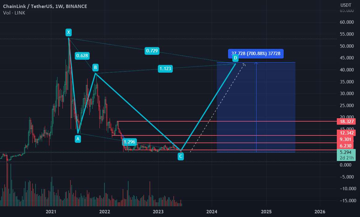  تحلیل چين لينک - $LINK