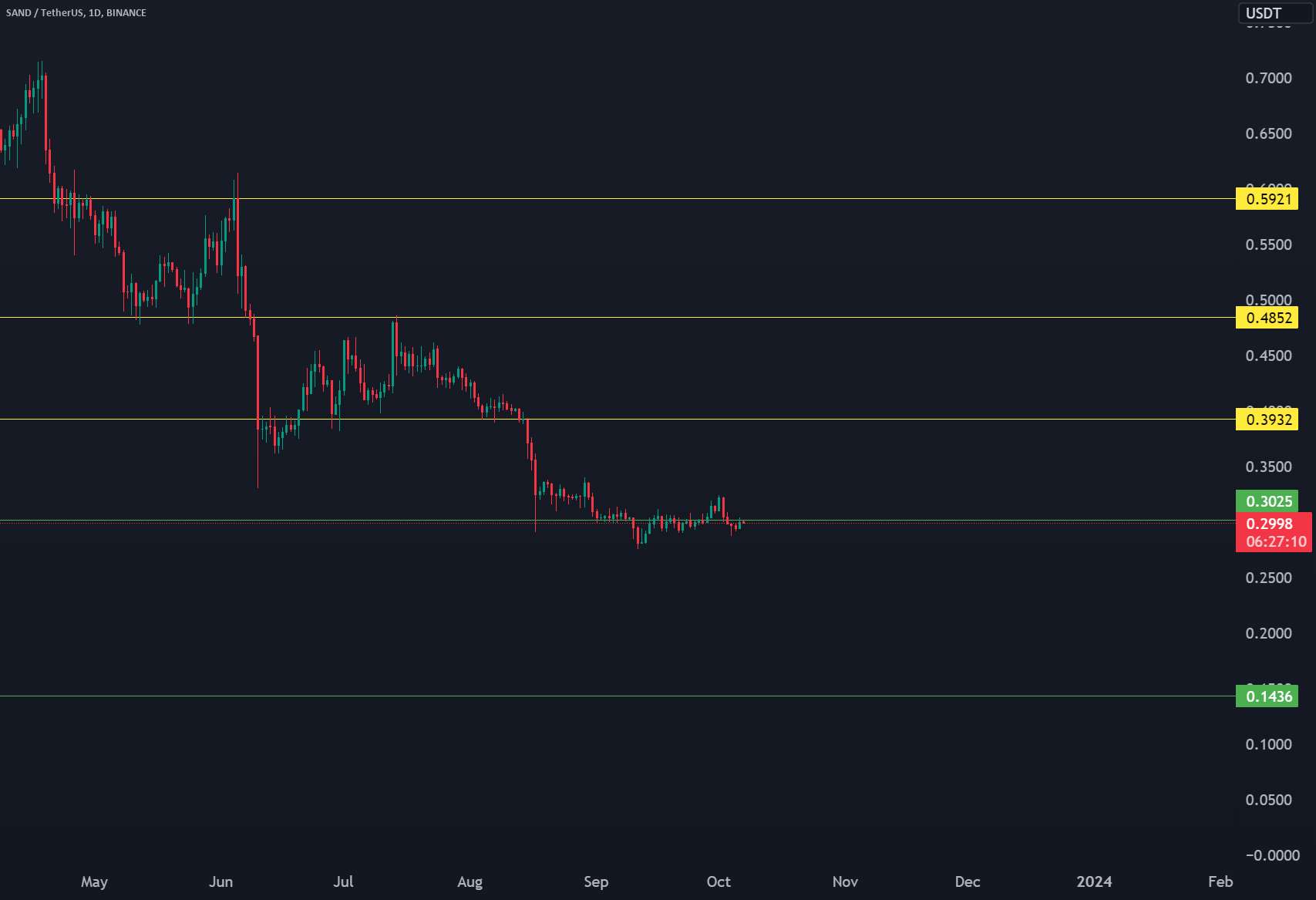  تحلیل سندباکس - SAND Next Support & Resistance