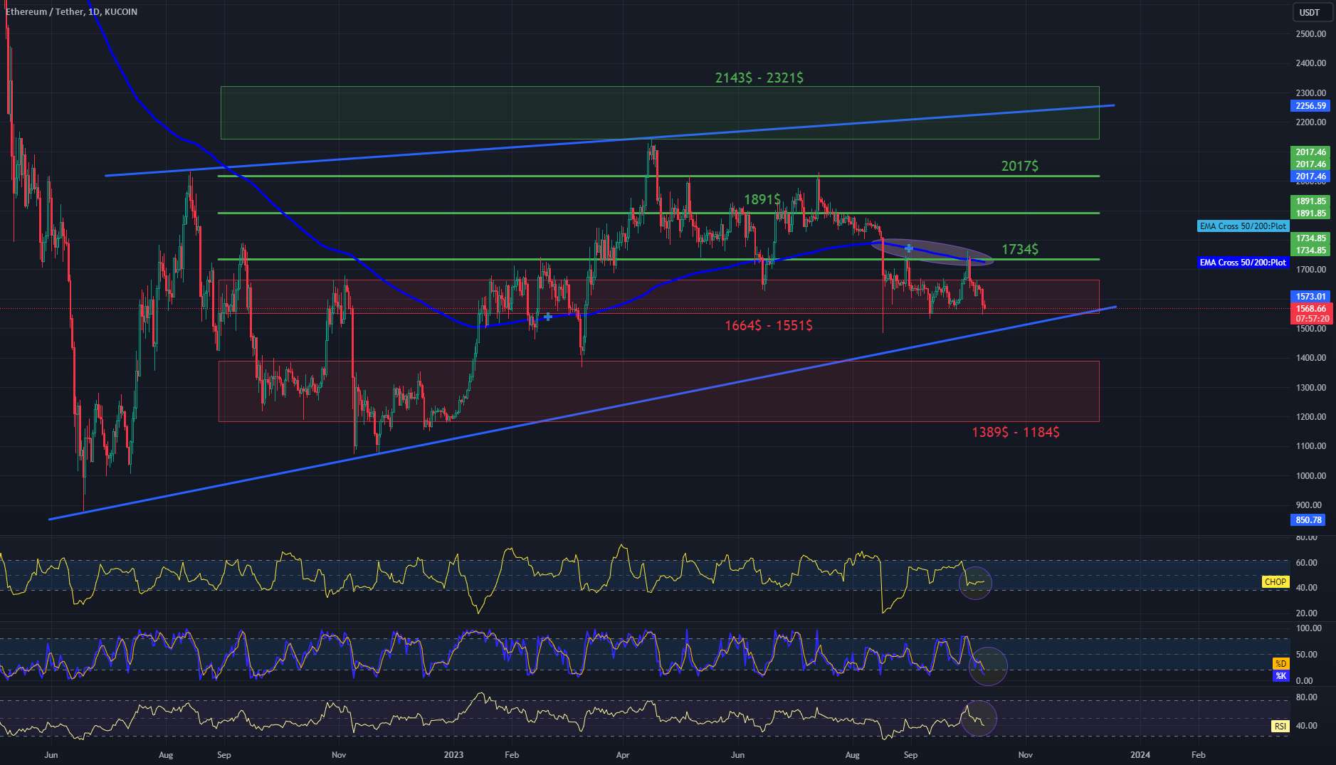 بررسی ETH/USDT 1Dinterval