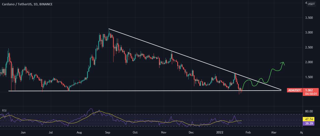  تحلیل کاردانو - راه اندازی تجارت ADA/USDT!