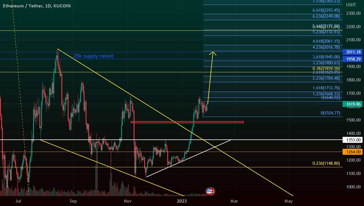 شانس ETH برای گرفتن نقدینگی 2K افزایش یافته است