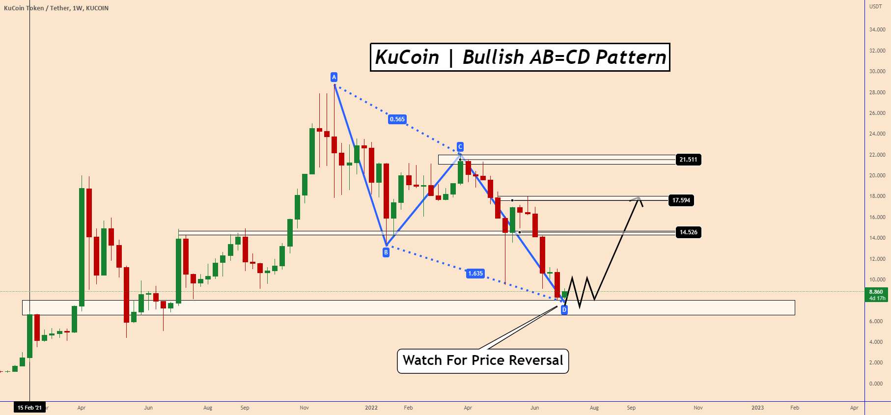 KuCoin | الگوی AB=CD صعودی | ساعت - KuCoin | الگوی AB=CD صعودی | هنوز معتبر است