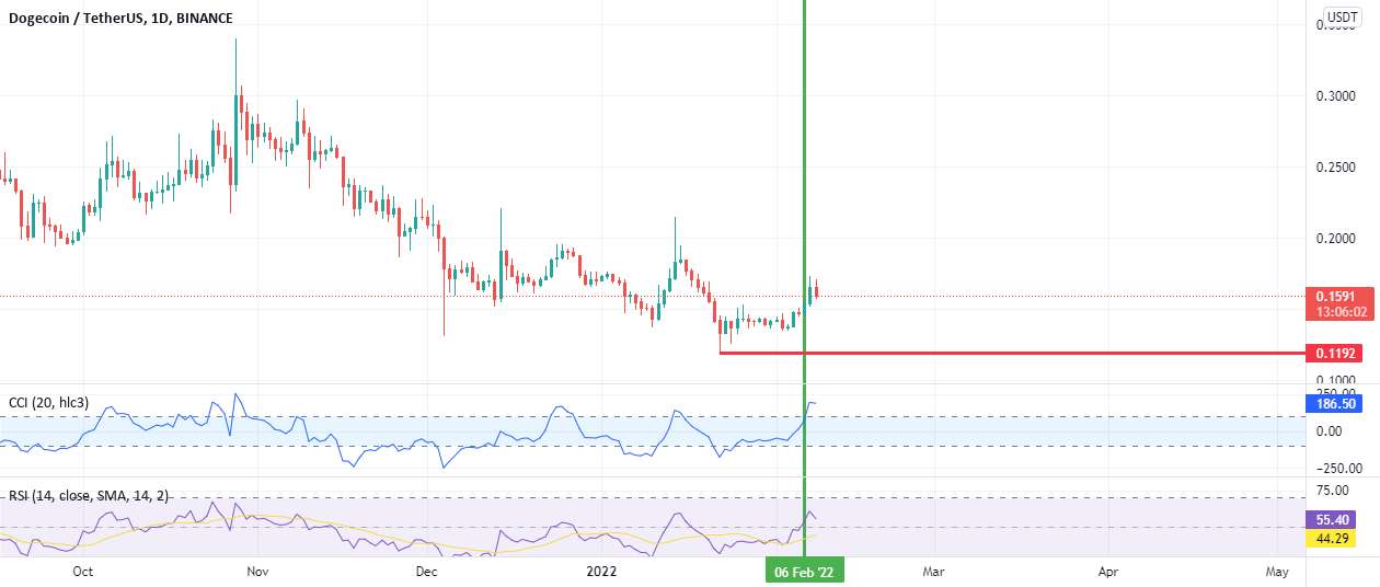  تحلیل دوج کوین - doge --- usdt