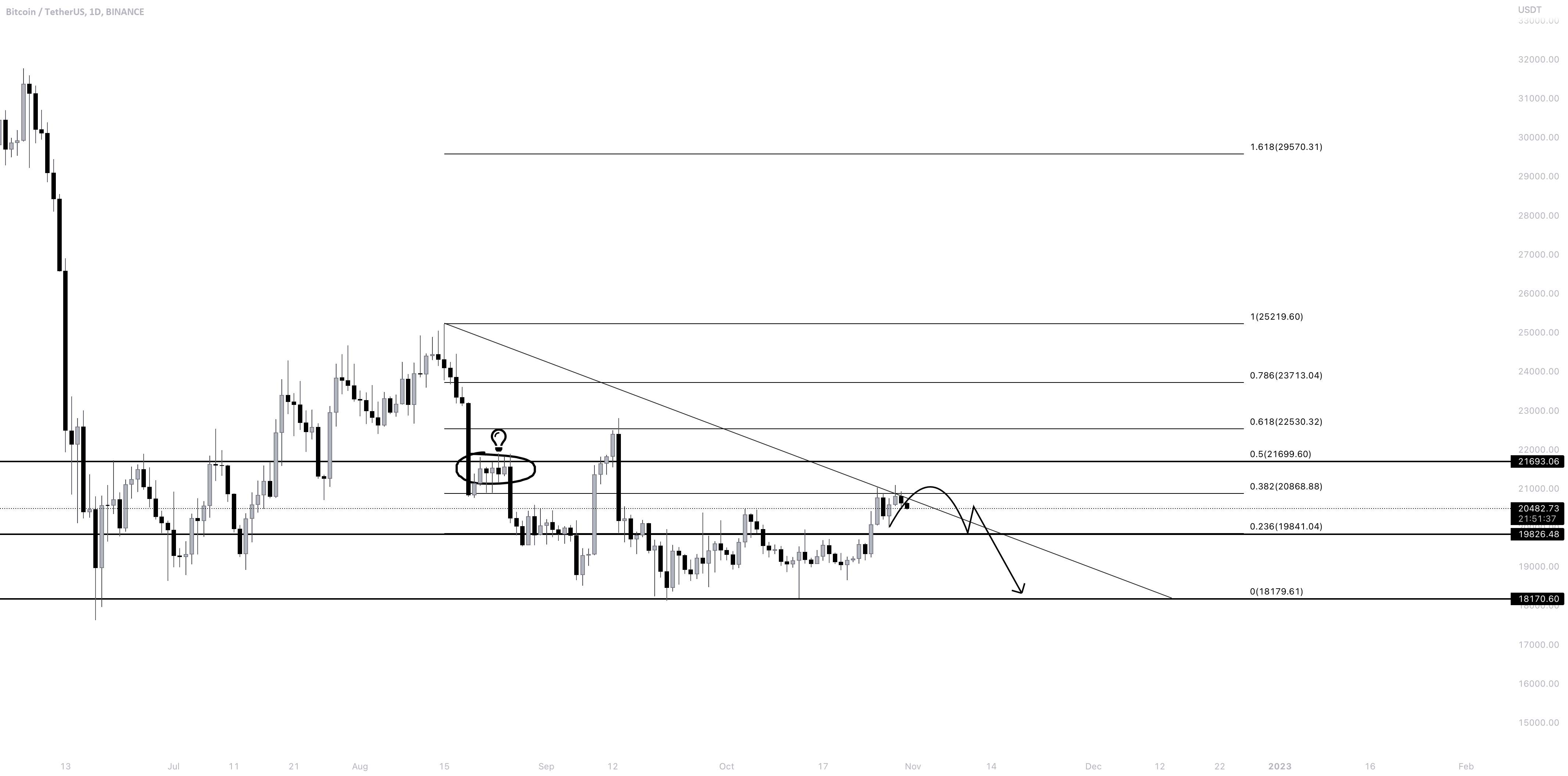 BTCupdate| نتوانست بالاتر برود و یک ریباند گرفت!