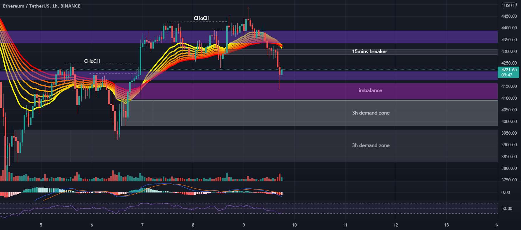  تحلیل اتریوم - نمودار #ETHUSDT 1H