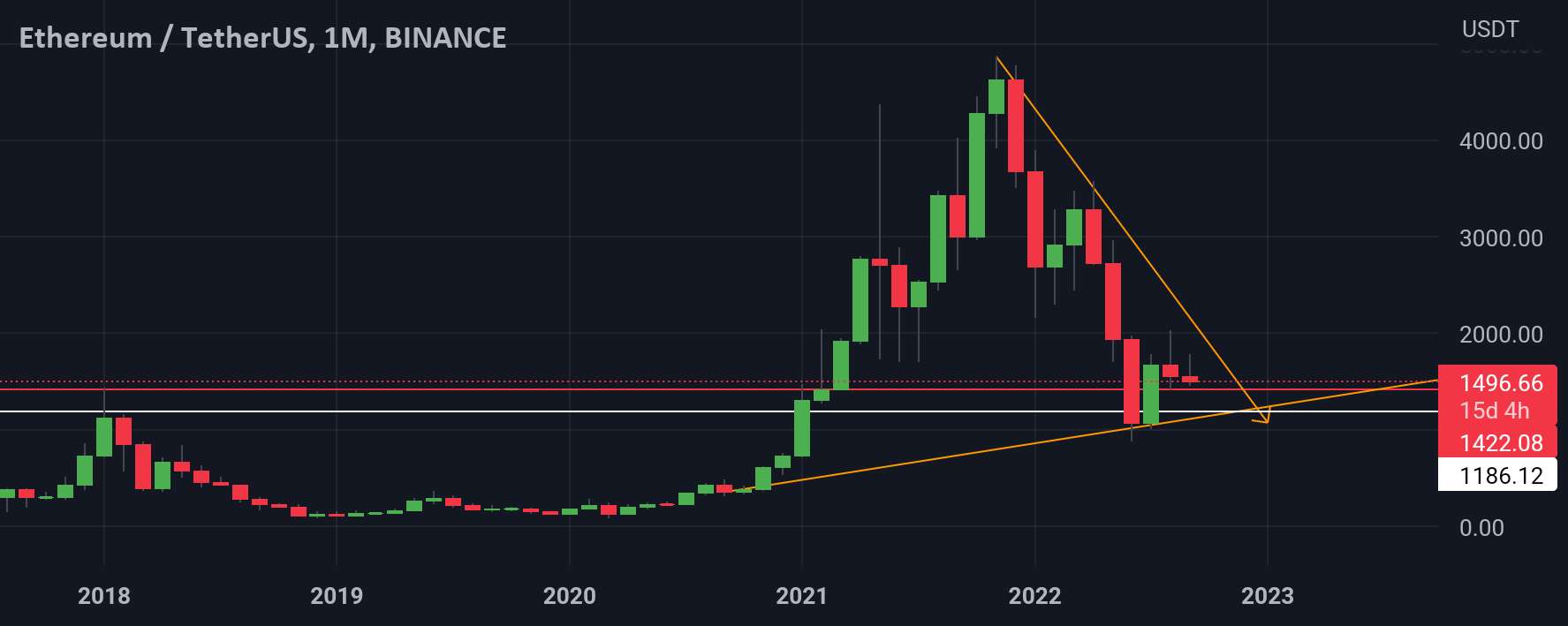  تحلیل اتریوم - ETH