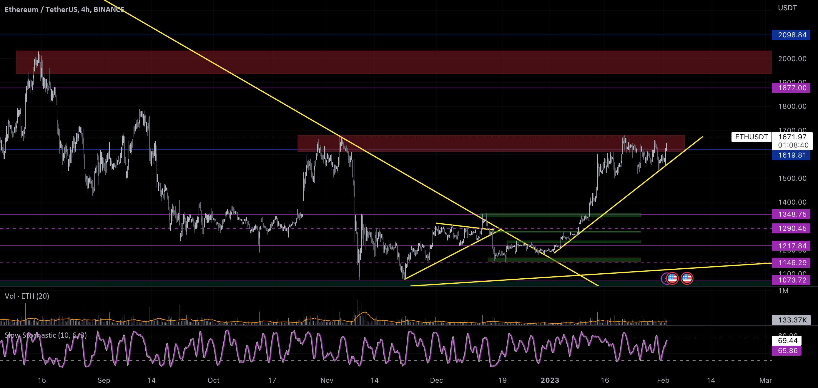 $ETH - به زودی 2000 دلار؟