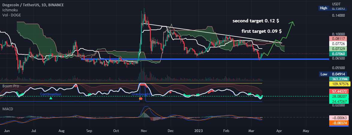  تحلیل دوج کوین - DOGECOIN.USDT